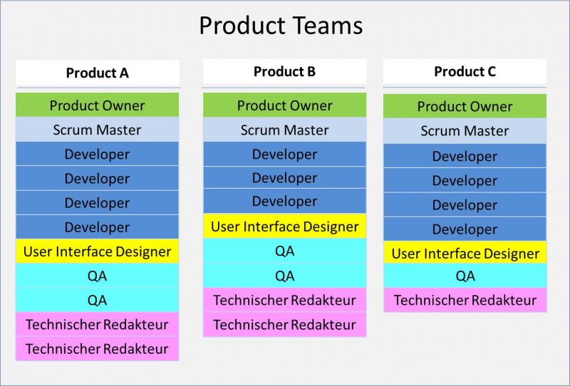 Entwicklung in Teams (Quelle: Parson AG)